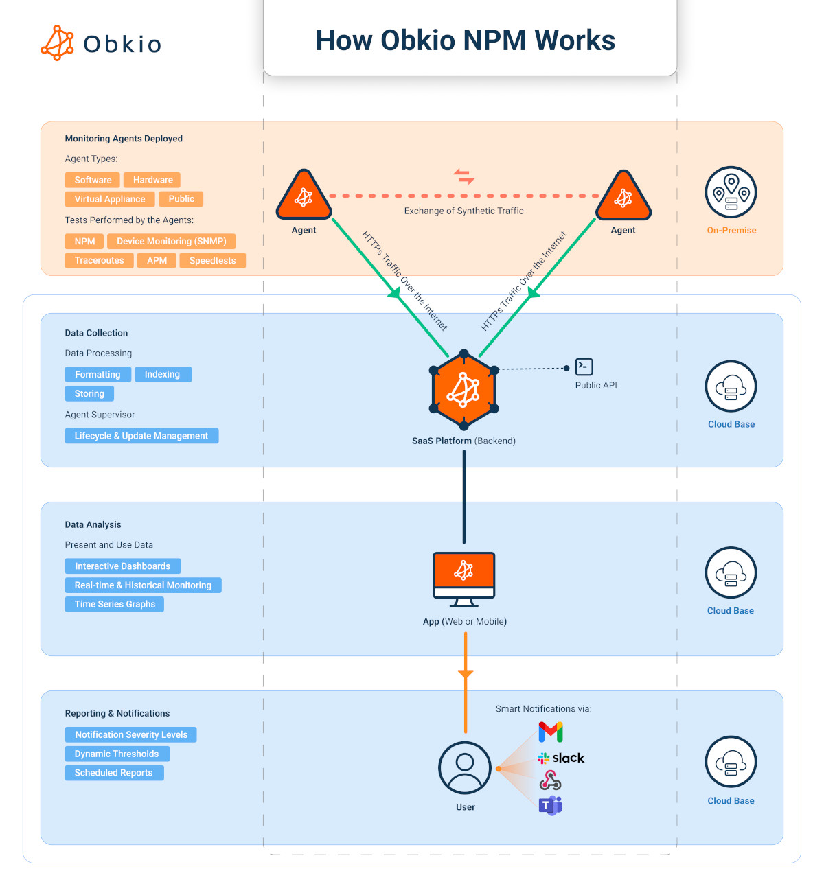 Zoom Monitoring Poor Network Connection
